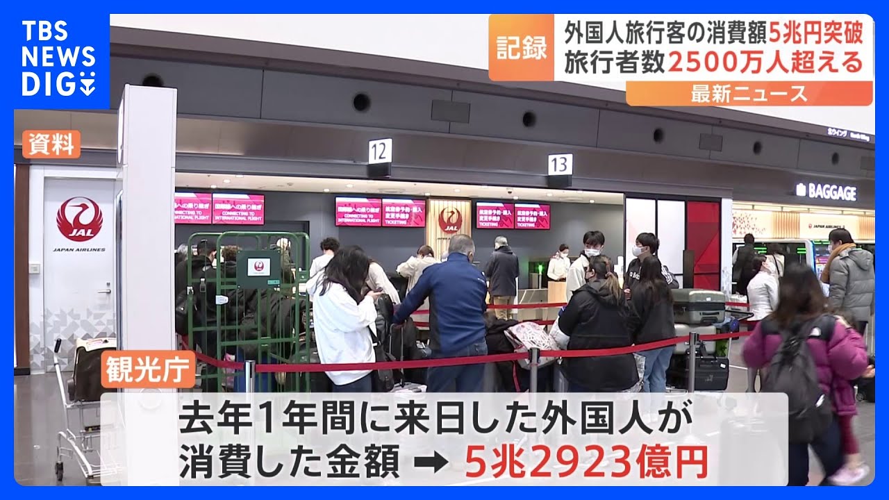 外国人旅行者の消費額が過去最高の約5.3兆円を記録　政府目標を達成｜TBS&nbsp;NEWS&nbsp;DIG