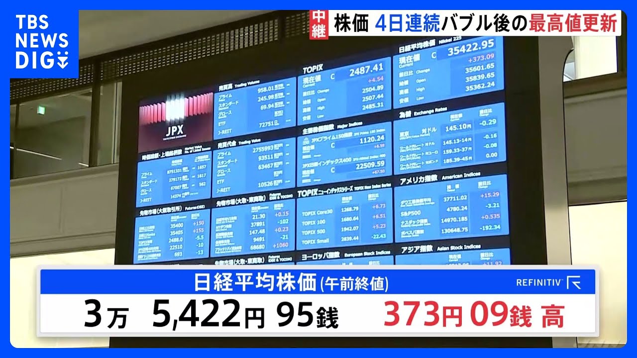 日経平均株価　一時、700円以上値上がり　4日続けてバブル崩壊後の最高値更新｜TBS&nbsp;NEWS&nbsp;DIG