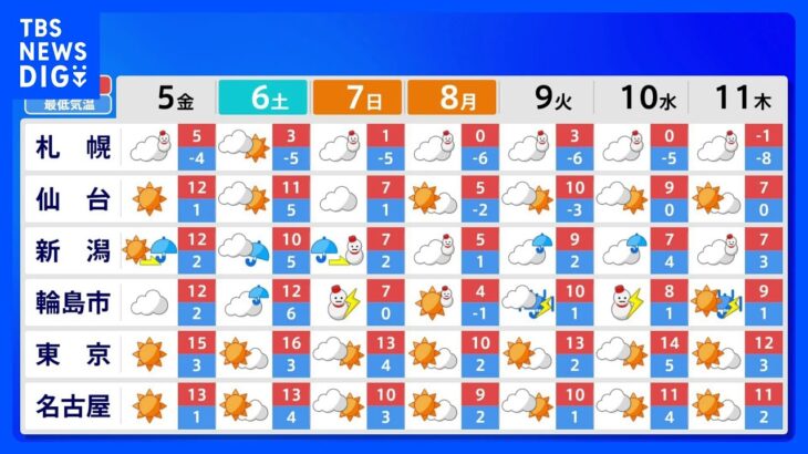 北陸は週末は雨や雪　日曜日・月曜日は一気に気温が下がる｜TBS NEWS DIG