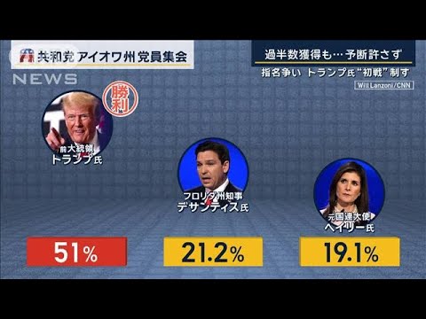 「復権に向けて大きな一歩」過半数獲得も予断許さず…トランプ氏“初戦”制す【報道ステーション】(2024年1月16日)