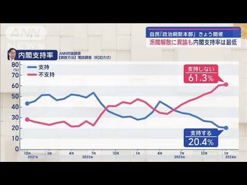 自民「政治刷新本部」きょう開催　派閥解散に異論も…内閣支持率は最低【スーパーJチャンネル】(2024年1月22日)