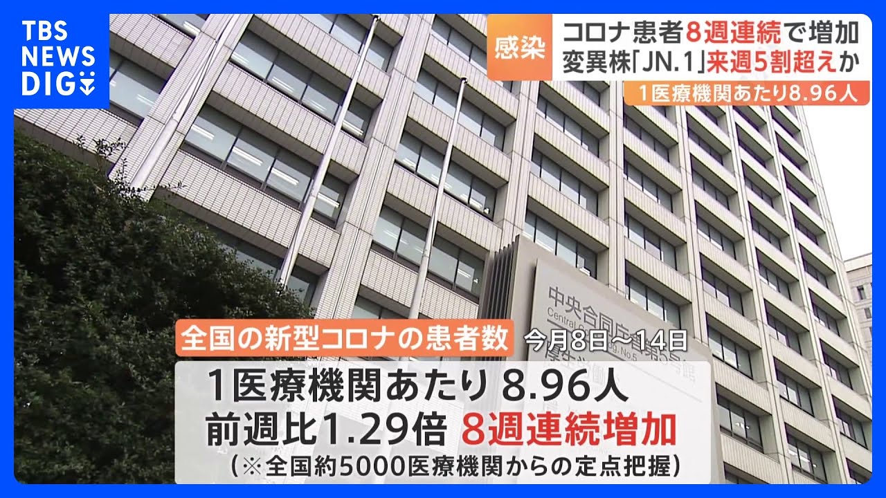 新型コロナ患者数8週連続増加　前週比1.29倍　季節性インフルも5週ぶりに増加｜TBS&nbsp;NEWS&nbsp;DIG
