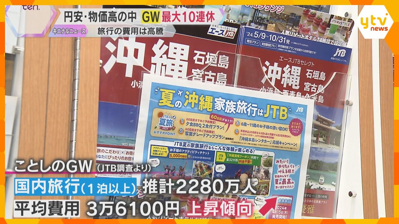 最大10連休のGW　円安や物価高騰の影響も…海外旅行に行く人は去年の約1.7倍に増える見通し　