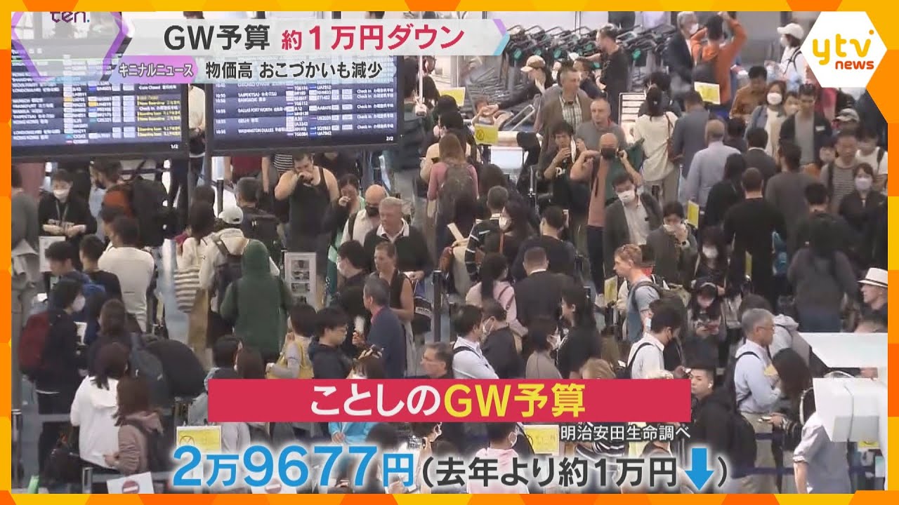 「お金使わず遊べるところ」「海外旅行しない」いよいよGWも物価高が痛手に　予算も約1万円ダウン