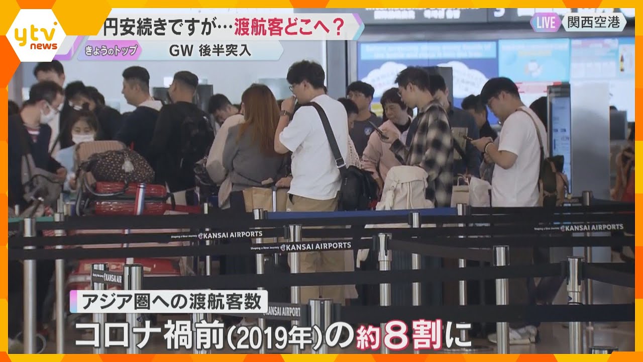 GW後半戦へ　円安で旅費高騰…アジア圏へはコロナ禍前の約8割、ハワイは約3割　訪日外国人は増加