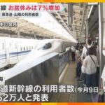 お盆休みの東海道新幹線、362万人利用　昨年より7%増　山陽新幹線、空の国際・国内線も昨年上回る