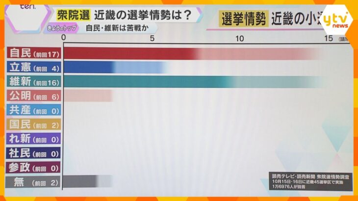 【衆院選】序盤の近畿の情勢調査　自民と維新は議席維持が微妙、立憲は上積み目指す　注目の選挙区は？