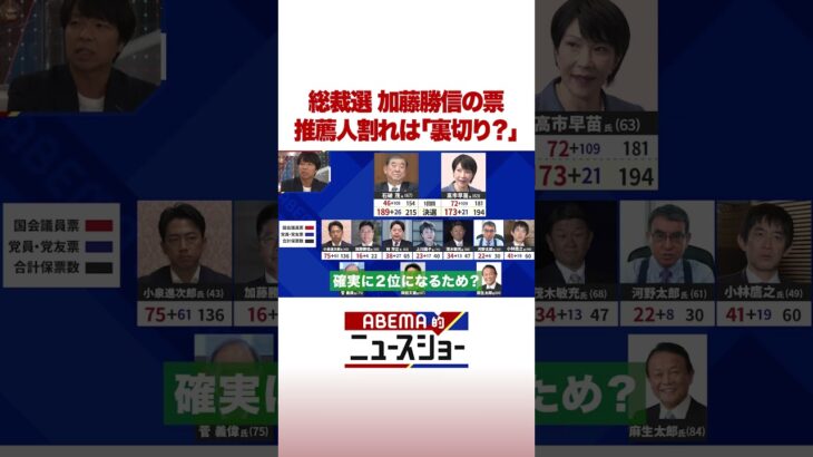 総裁選 加藤勝信の票 推薦人割れは「裏切り？」 #ABEMA的ニュースショー #shorts