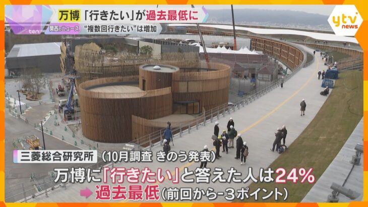 【万博】『行きたい』が過去最低の24％に『複数回行きたい』は増加　吉村知事「中身の発信が重要」