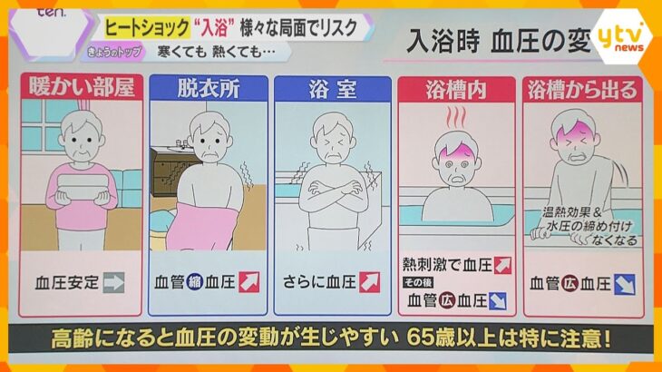 入浴時の「ヒートショック」　急激な気温差で脳卒中や心筋梗塞のおそれ　高齢者だけではなく若者も注意