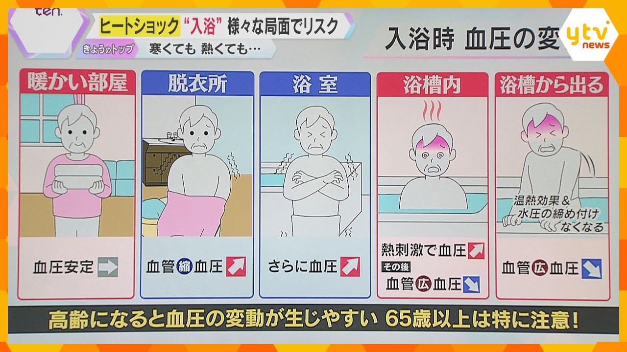 入浴時の「ヒートショック」　急激な気温差で脳卒中や心筋梗塞のおそれ　高齢者だけではなく若者も注意