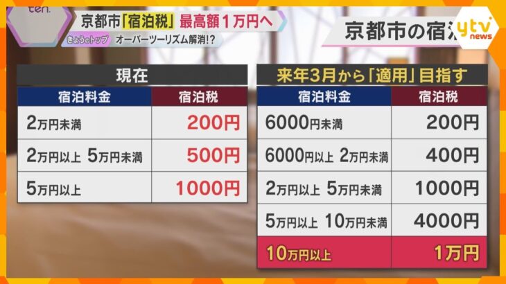 【解説】「ちょっとやりすぎ」「問題ない」京都市『宿泊税』最高1万円に引き上げ方針で賛否両論　その目的と使い道とは？　