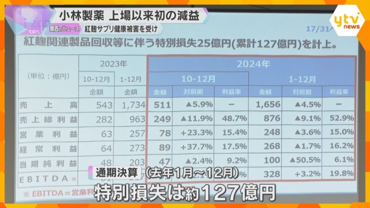 「紅麹」問題受け、小林製薬が上場以来初の減益に　昨年1月～12月の通期で127億円の特別損失