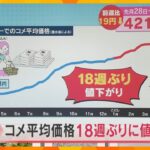 スーパーのコメ平均価格は18週ぶりに値下がり　5キロあたり4214円に　備蓄米の販売本格化で