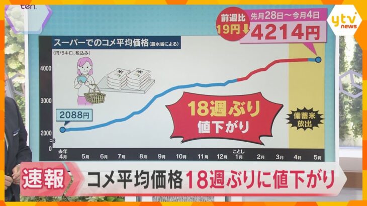 スーパーのコメ平均価格は18週ぶりに値下がり　5キロあたり4214円に　備蓄米の販売本格化で