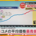 【速報】コメの平均価格が最高値を更新　5キロあたり4285円