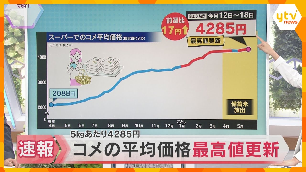 【速報】コメの平均価格が最高値を更新 5キロあたり4285円