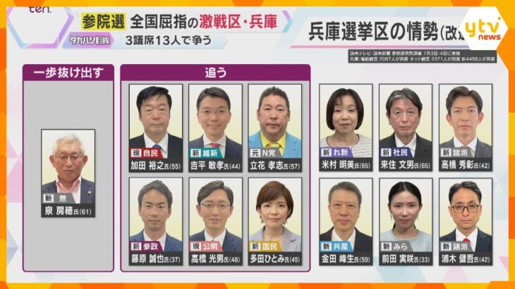 【参院選】13人が立候補する激戦の兵庫　序盤の情勢は？　泉氏が一歩先行、6人が追い上げる展開に