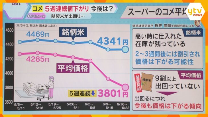 【コメ】5週連続値下がり　今後は随意契約米に続いて銘柄米も下がる？　石破首相「今年は増産」を強調