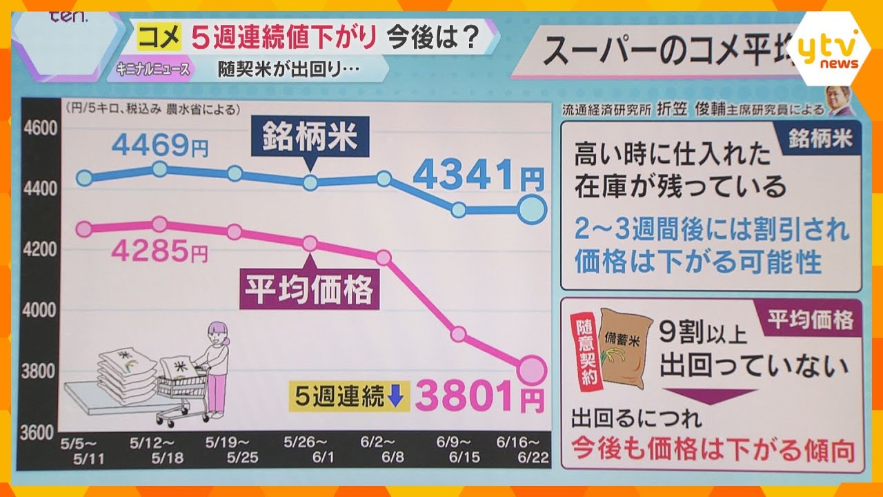 【コメ】5週連続値下がり　今後は随意契約米に続いて銘柄米も下がる？　石破首相「今年は増産」を強調