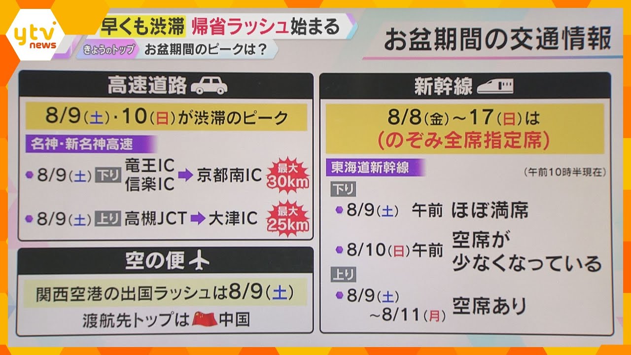 【お盆の期間の交通情報】関西の高速道路では早くも渋滞 現在の状況は? お盆期間のピークは?