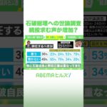 石破総理への世論調査 続投求む声が増加！？ #アベヒル #Shorts