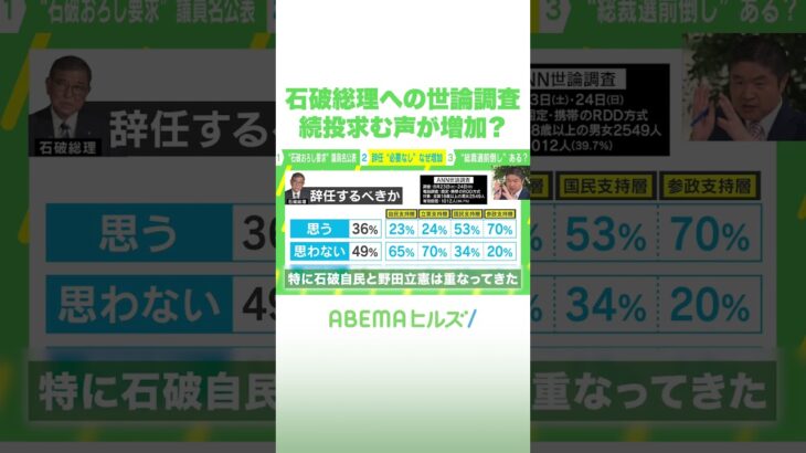石破総理への世論調査 続投求む声が増加！？ #アベヒル #Shorts