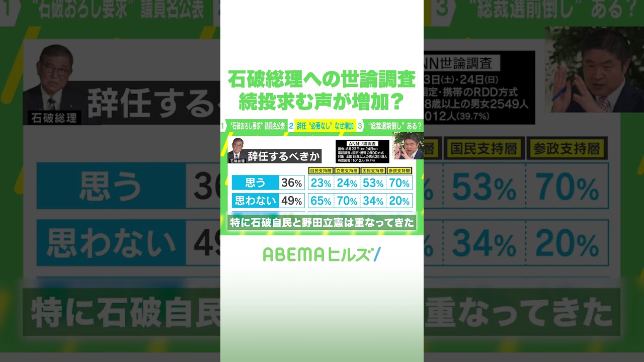 石破総理への世論調査 続投求む声が増加！？ #アベヒル #Shorts