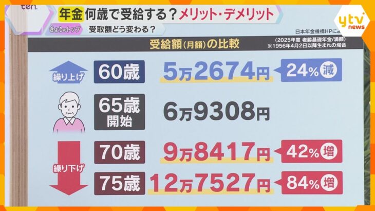 【解説】年金のギモン 何歳から受給がいい？ 「繰り上げ」「繰り下げ」のメリット・デメリットとは？