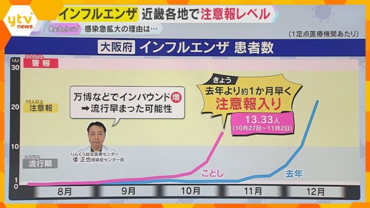 【ナゼ？】インフルエンザ感染が急増　大阪など近畿各地で去年よりも1か月以上早く「注意報レベル」に