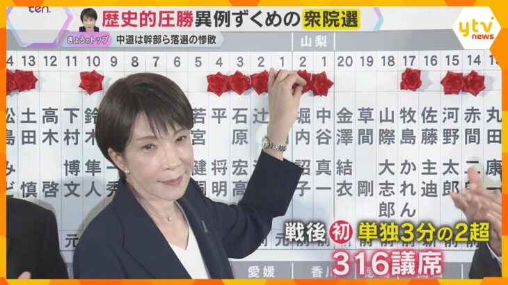 “高市旋風”で自民党の歴史的圧勝　衆議院単独で3分の2議席獲得　中道 野田・斉藤共同代表は辞任へ