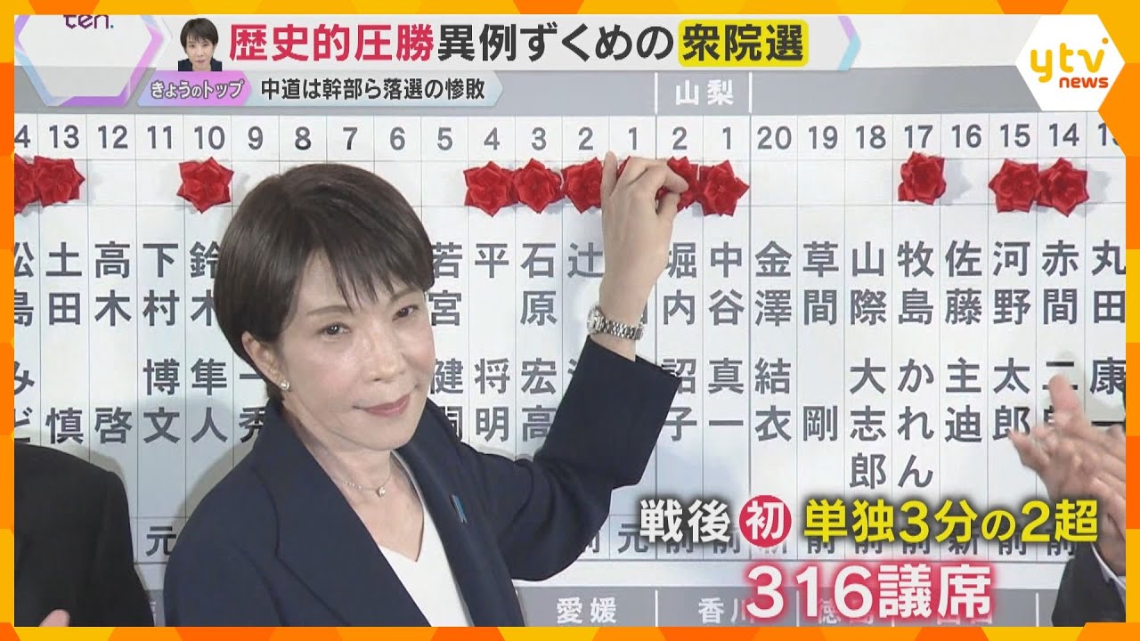 “高市旋風”で自民党の歴史的圧勝　衆議院単独で3分の2議席獲得　中道 野田・斉藤共同代表は辞任へ