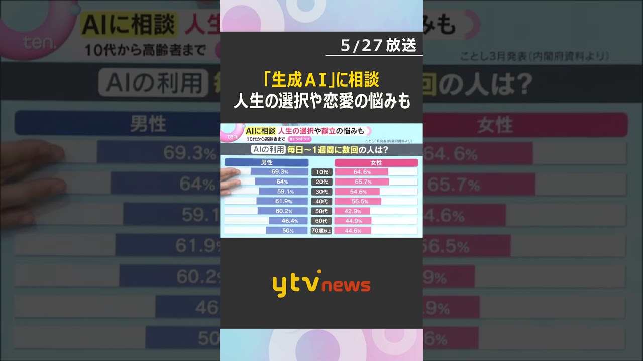 「生成AI」に相談　10代から高齢者までが人生の選択や恋愛の悩みも　リスクもある中どう付き合う？　#shorts　#読売テレビニュース