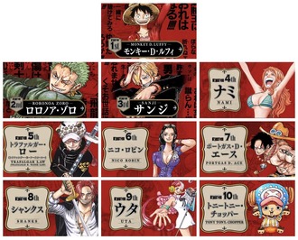 【悲報】ワンピースキャラの世界人気投票、上位陣がいつメン過ぎてつまらないwww
