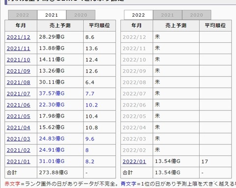 【ポケモンGO】1月の売り上げが前年比で半分以下に！去年の1月のレイドポケモンとの差か？