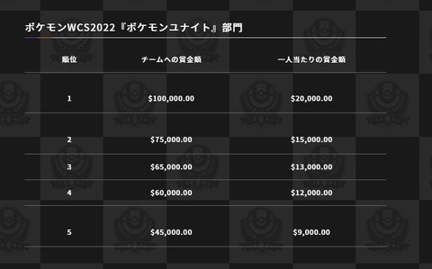 【ポケモンUNITE】！？ユナイト世界大会の1位賞金額が1000万円！！