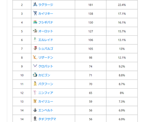 【ポケモンGO】「トドゼルガ」とかいう意味不明なほど強いポケモン