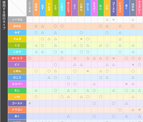 ポケモンのタイプ相性だとか特性とか把握してる奴って凄えな