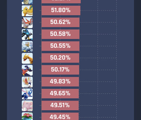 【ポケモンUNITE】現環境勝率50％以上でナーフ免れたキャラ