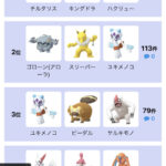 【ポケモンGO】悪・鋼・妖精タイプ禁止！「レトロカップ」攻略PTは？