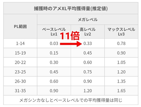 【ポケモンGO】メガシンカレベル2で「XLドロップ率」が11倍になる事が判明！！