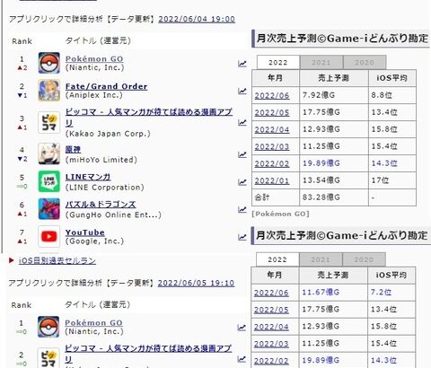 【ポケモンGO】ポケGO、この2日間でうっかり世界1位を達成してしまう