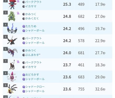 【ポケモンGO】悪タイプ最強「モノズデイ」最重要案件に