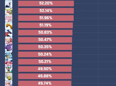 【ポケモンUNITE】ガブリアスの謎「クソクソ言われてるのにAPIじゃ勝率が高い」一部のプロガブだけが使用してるのか？