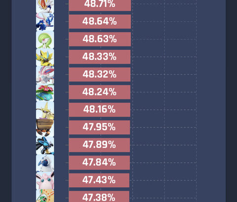 【ポケモンUNITE】勝率最弱下位「5傑衆」がこちら、まさかランクマでこれ使ってる奴いないよな？