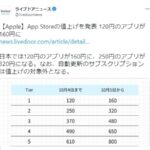 【ポケモンGO】appleユーザーに打撃！アプリおよびアプリ内課金の価格を値上げ！円安の影響か？