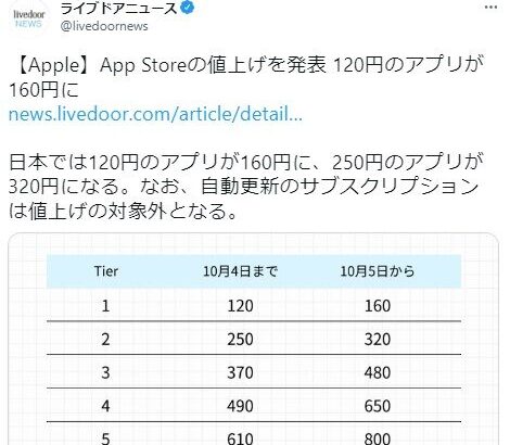 【ポケモンGO】appleユーザーに打撃！アプリおよびアプリ内課金の価格を値上げ！円安の影響か？
