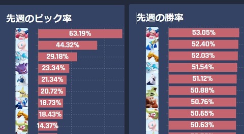 【ポケモンUNITE】「バリヤード」ピック率63％のダントツ1位で勝率も1位！バリヤードゲーに