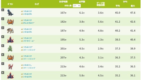 【ポケモンGO】岩アタッカーの中での「ギガイアスの」性能順位