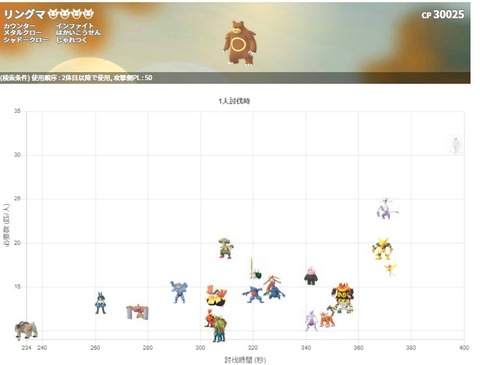 【ポケモンGO】「アディショナル：リングマレイド」3人で討伐失敗！強すぎィ！この時間でこの強さとか